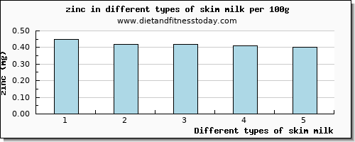 skim milk zinc per 100g